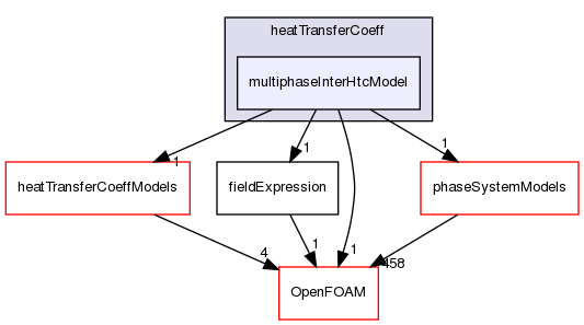 src/functionObjects/field/heatTransferCoeff/multiphaseInterHtcModel