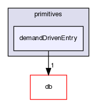 src/OpenFOAM/primitives/demandDrivenEntry