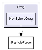 src/lagrangian/intermediate/submodels/Kinematic/ParticleForces/Drag/NonSphereDrag