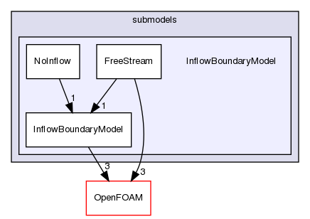 src/lagrangian/DSMC/submodels/InflowBoundaryModel