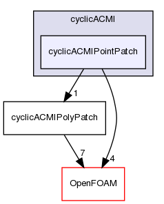 src/meshTools/AMIInterpolation/patches/cyclicACMI/cyclicACMIPointPatch