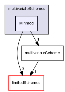 src/finiteVolume/interpolation/surfaceInterpolation/multivariateSchemes/Minmod