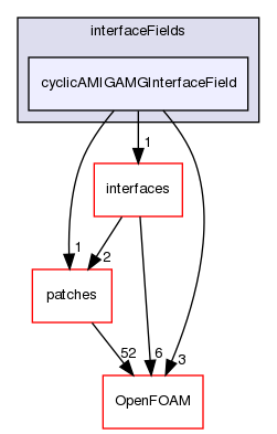 src/meshTools/AMIInterpolation/GAMG/interfaceFields/cyclicAMIGAMGInterfaceField