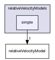 applications/solvers/multiphase/driftFluxFoam/relativeVelocityModels/simple