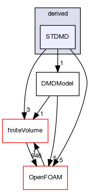 src/functionObjects/field/DMD/DMDModels/derived/STDMD