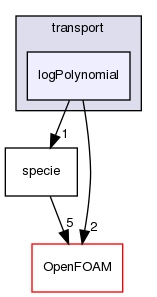 src/thermophysicalModels/specie/transport/logPolynomial