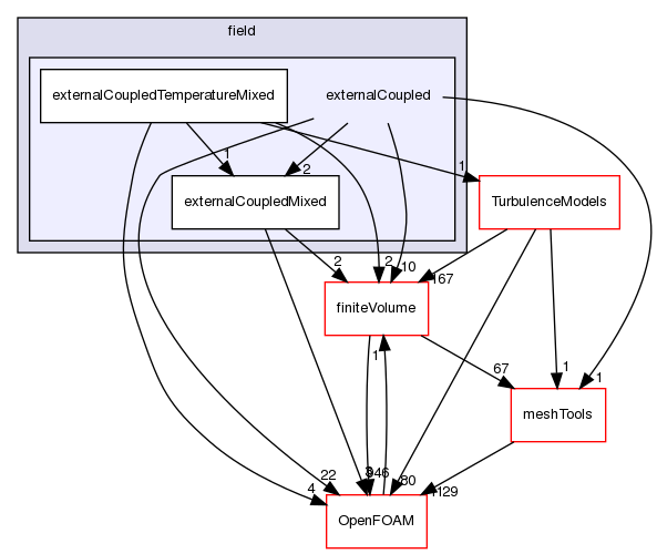 src/functionObjects/field/externalCoupled