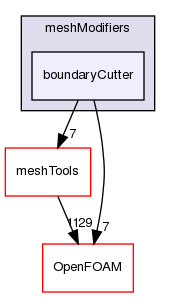 src/dynamicMesh/meshCut/meshModifiers/boundaryCutter