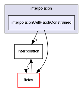 src/finiteVolume/interpolation/interpolation/interpolationCellPatchConstrained