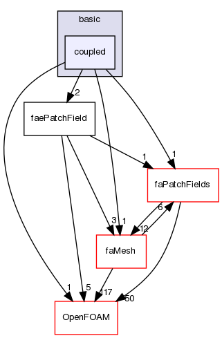 src/finiteArea/fields/faePatchFields/basic/coupled