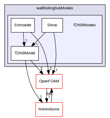 src/phaseSystemModels/reactingEuler/multiphaseSystem/derivedFvPatchFields/wallBoilingSubModels/TDNBModels