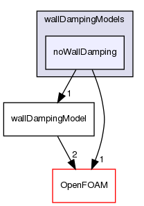 src/phaseSystemModels/reactingEuler/multiphaseSystem/interfacialModels/wallDampingModels/noWallDamping