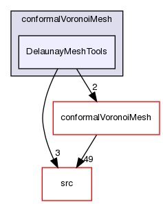 applications/utilities/mesh/generation/foamyMesh/conformalVoronoiMesh/DelaunayMeshTools