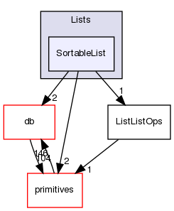 src/OpenFOAM/containers/Lists/SortableList