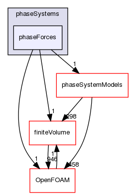 src/functionObjects/phaseSystems/phaseForces