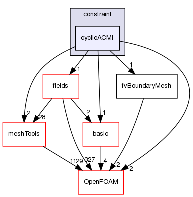 src/finiteVolume/fvMesh/fvPatches/constraint/cyclicACMI