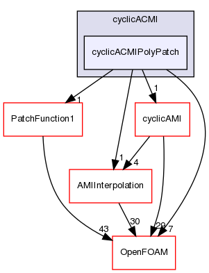 src/meshTools/AMIInterpolation/patches/cyclicACMI/cyclicACMIPolyPatch