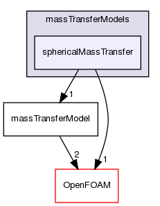 src/phaseSystemModels/reactingEuler/multiphaseSystem/interfacialCompositionModels/massTransferModels/sphericalMassTransfer