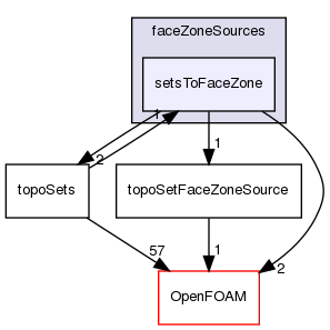 src/meshTools/topoSet/faceZoneSources/setsToFaceZone