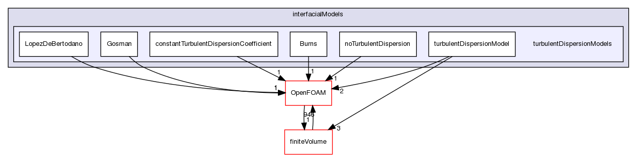 src/phaseSystemModels/reactingEuler/multiphaseSystem/interfacialModels/turbulentDispersionModels