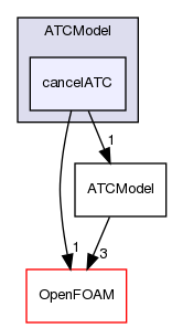 src/optimisation/adjointOptimisation/adjoint/ATCModel/cancelATC
