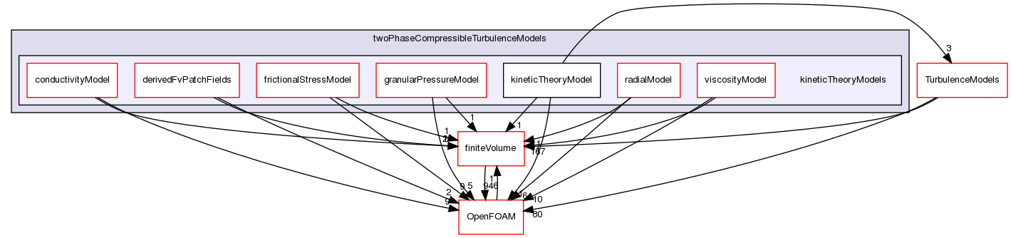 src/phaseSystemModels/reactingEuler/twoPhaseCompressibleTurbulenceModels/kineticTheoryModels