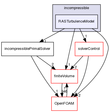 src/optimisation/adjointOptimisation/adjoint/solvers/primalSolvers/incompressible/RASTurbulenceModel