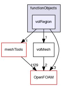 src/finiteVolume/functionObjects/volRegion