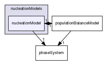 src/phaseSystemModels/reactingEuler/multiphaseSystem/populationBalanceModel/nucleationModels/nucleationModel