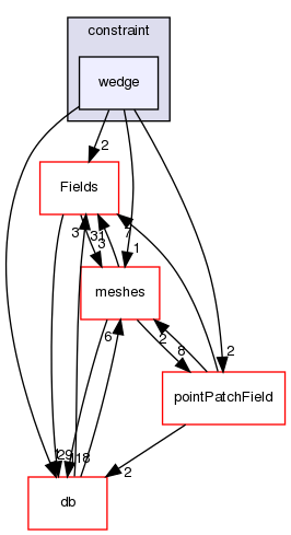 src/OpenFOAM/fields/pointPatchFields/constraint/wedge