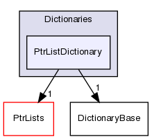 src/OpenFOAM/containers/Dictionaries/PtrListDictionary