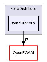 src/finiteVolume/fvMesh/zoneDistribute/zoneStencils