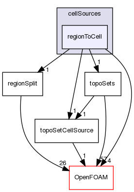 src/meshTools/topoSet/cellSources/regionToCell