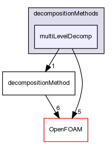 src/parallel/decompose/decompositionMethods/multiLevelDecomp
