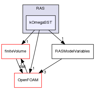 src/optimisation/adjointOptimisation/adjoint/turbulenceModels/turbulenceModelVariables/RAS/kOmegaSST