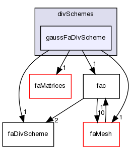 src/finiteArea/finiteArea/divSchemes/gaussFaDivScheme