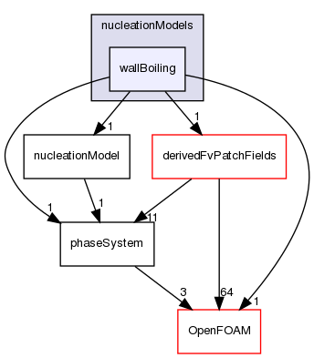 src/phaseSystemModels/reactingEuler/multiphaseSystem/populationBalanceModel/nucleationModels/wallBoiling