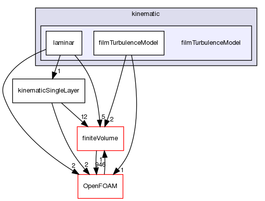 src/regionModels/surfaceFilmModels/submodels/kinematic/filmTurbulenceModel