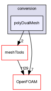 src/conversion/polyDualMesh