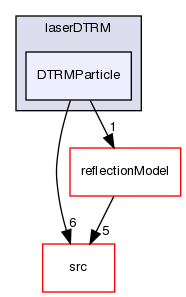 applications/solvers/multiphase/icoReactingMultiphaseInterFoam/laserDTRM/DTRMParticle