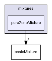 src/thermophysicalModels/basic/mixtures/pureZoneMixture