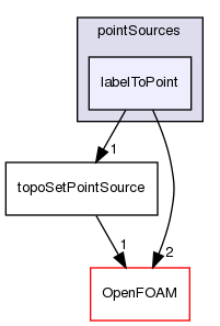 src/meshTools/topoSet/pointSources/labelToPoint