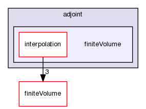 src/optimisation/adjointOptimisation/adjoint/finiteVolume