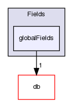 src/OpenFOAM/fields/Fields/globalFields