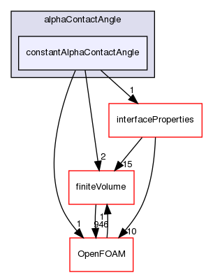 src/transportModels/twoPhaseProperties/alphaContactAngle/constantAlphaContactAngle