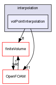 src/optimisation/adjointOptimisation/adjoint/interpolation/volPointInterpolation
