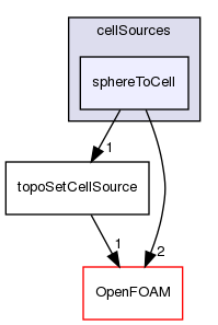 src/meshTools/topoSet/cellSources/sphereToCell