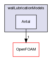 src/phaseSystemModels/twoPhaseEuler/twoPhaseSystem/interfacialModels/wallLubricationModels/Antal