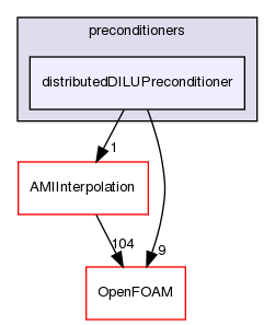 src/meshTools/matrices/lduMatrix/preconditioners/distributedDILUPreconditioner