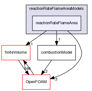 src/combustionModels/FSD/reactionRateFlameAreaModels/reactionRateFlameArea